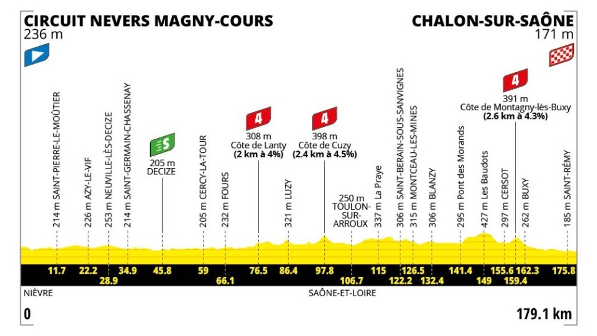 Tour de France 2026 - 12. etapa: profil, trasa, mapa.