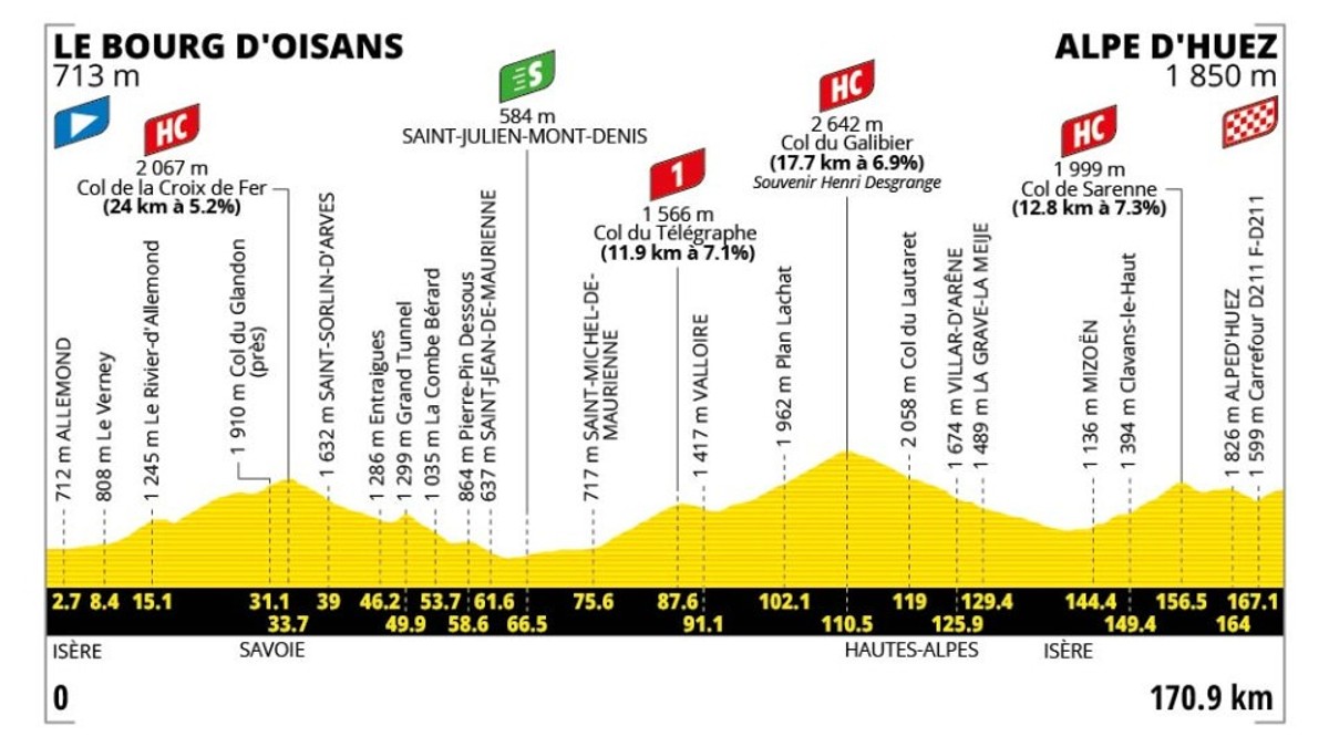 Tour de France 2026 - 20. etapa: profil, trasa, mapa.