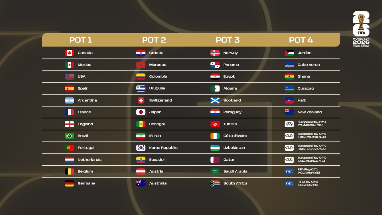 FIFA WC2026 draw pots.jpeg