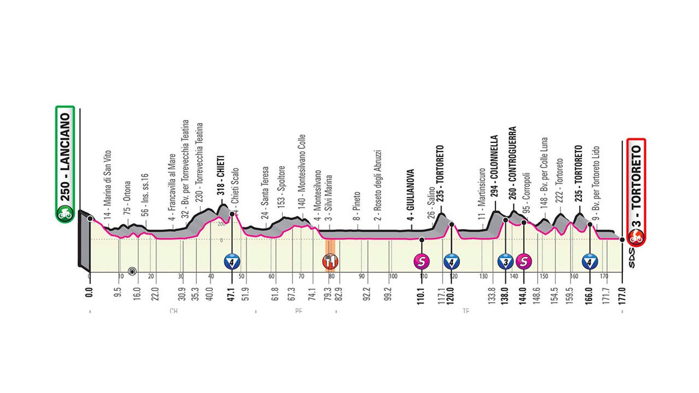 10. etapa na Giro d'Italia 2020 - profil, trasa, mapa, prémie (pre zväčšenie kliknite na obrázok).