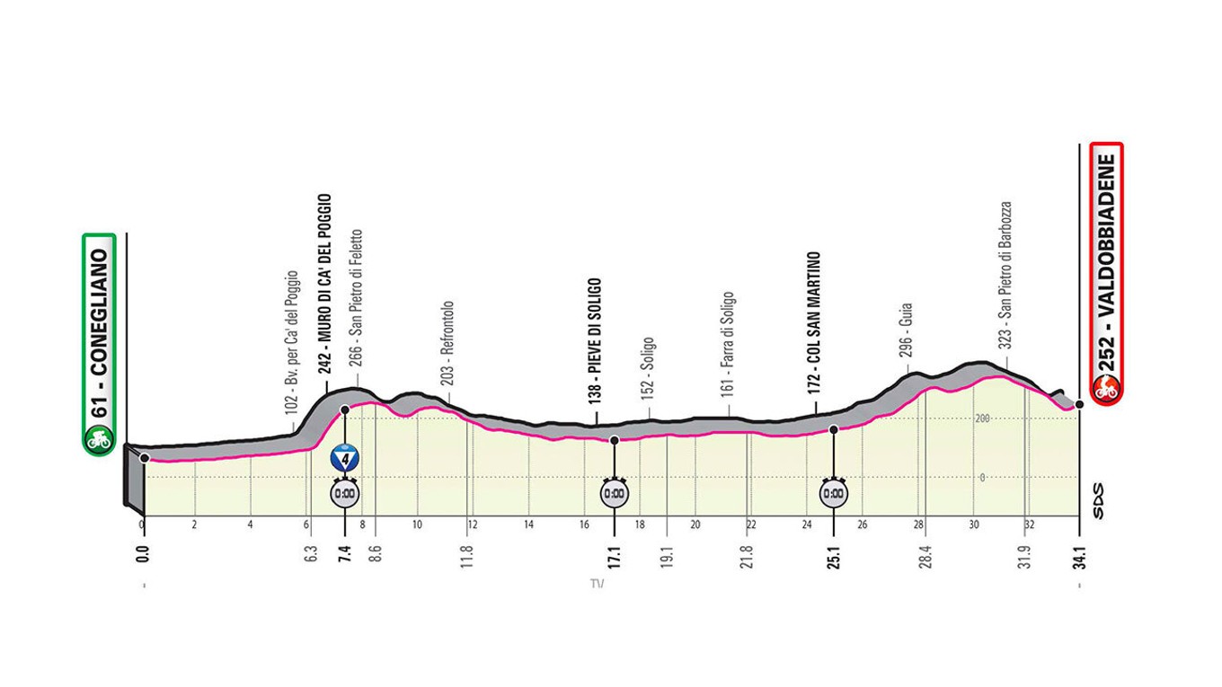 14. etapa na Giro d'Italia 2020 - profil, trasa, mapa, prémie (pre zväčšenie kliknite na obrázok).