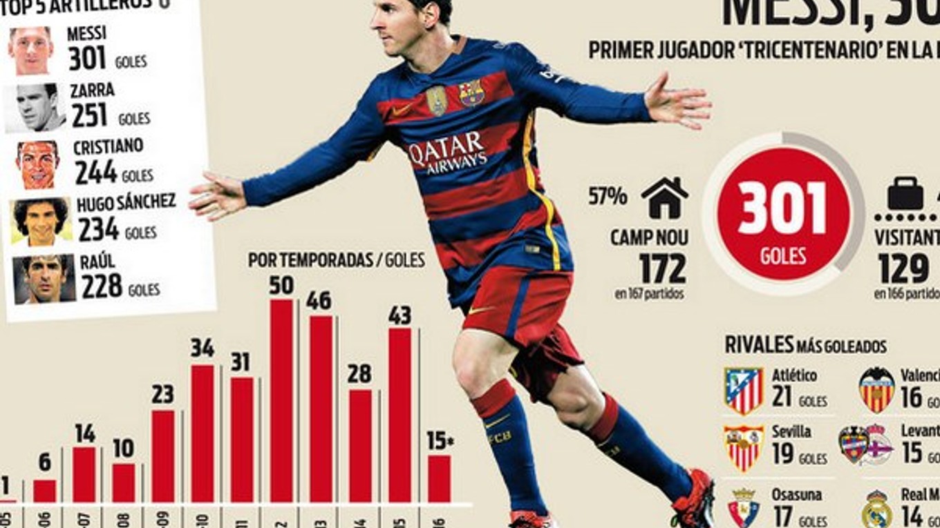 Jubilejný zásah zaznamenal nevysoký Argentínčan na štadióne El Molinon.