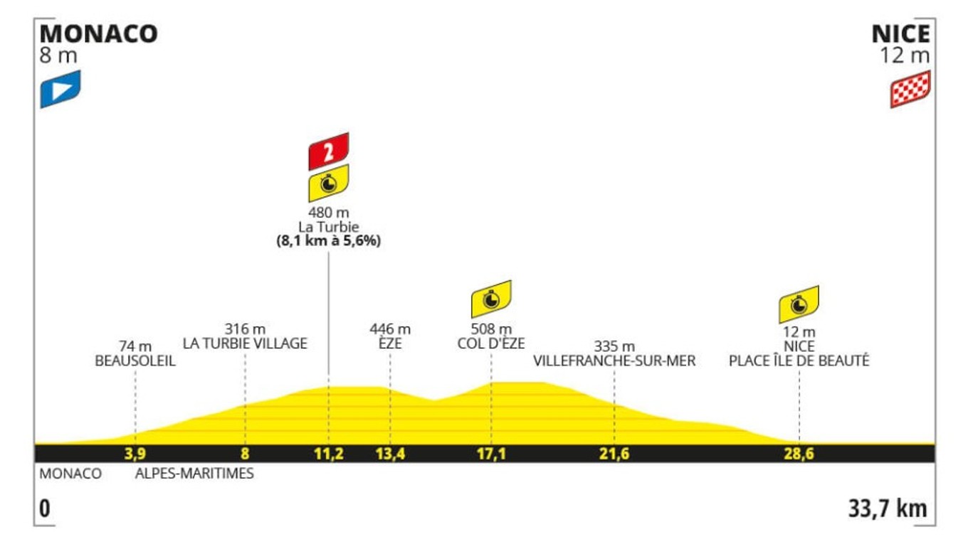 Tour de France 2024 - 21. etapa: profil, trasa, mapa.