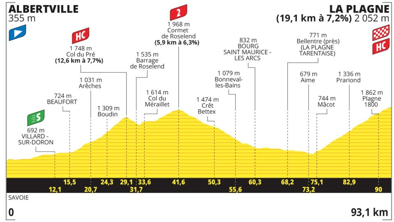 Tour de France 2025 - 19. etapa: profil, trasa, mapa. 