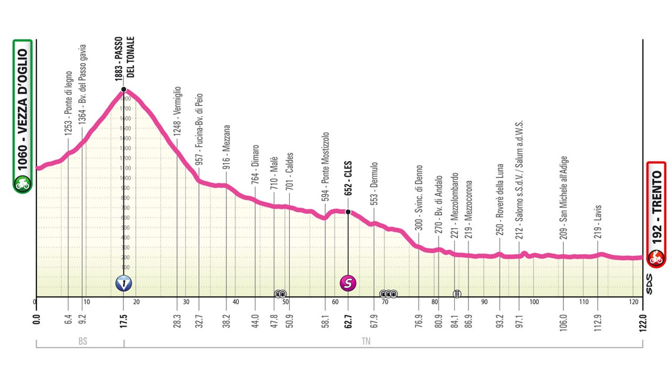 Giro d'Italia Women 2025 - 3. etapa: profil, trasa, mapa.
