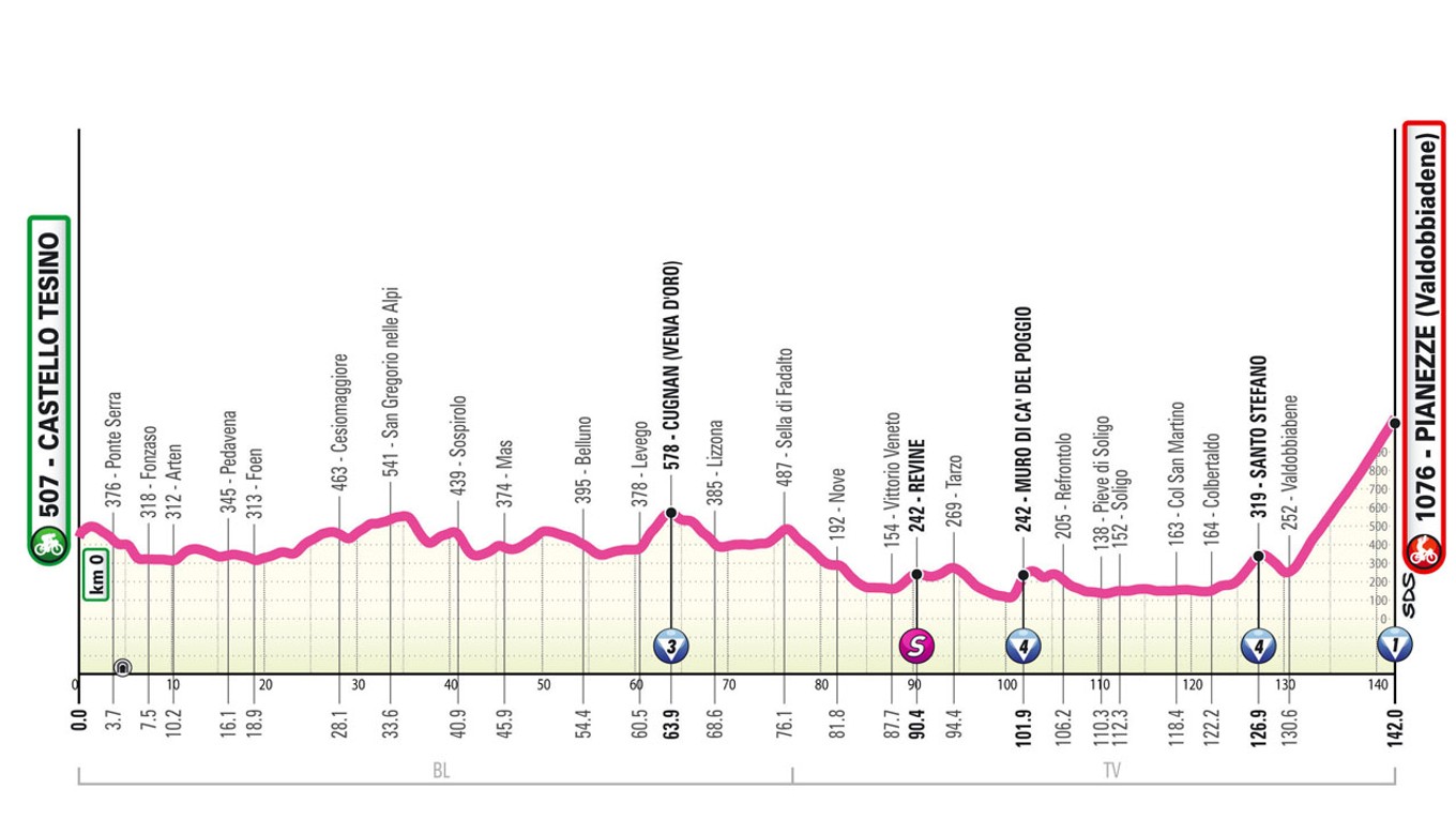 Giro d'Italia Women 2025 - 4. etapa: profil, trasa, mapa.
