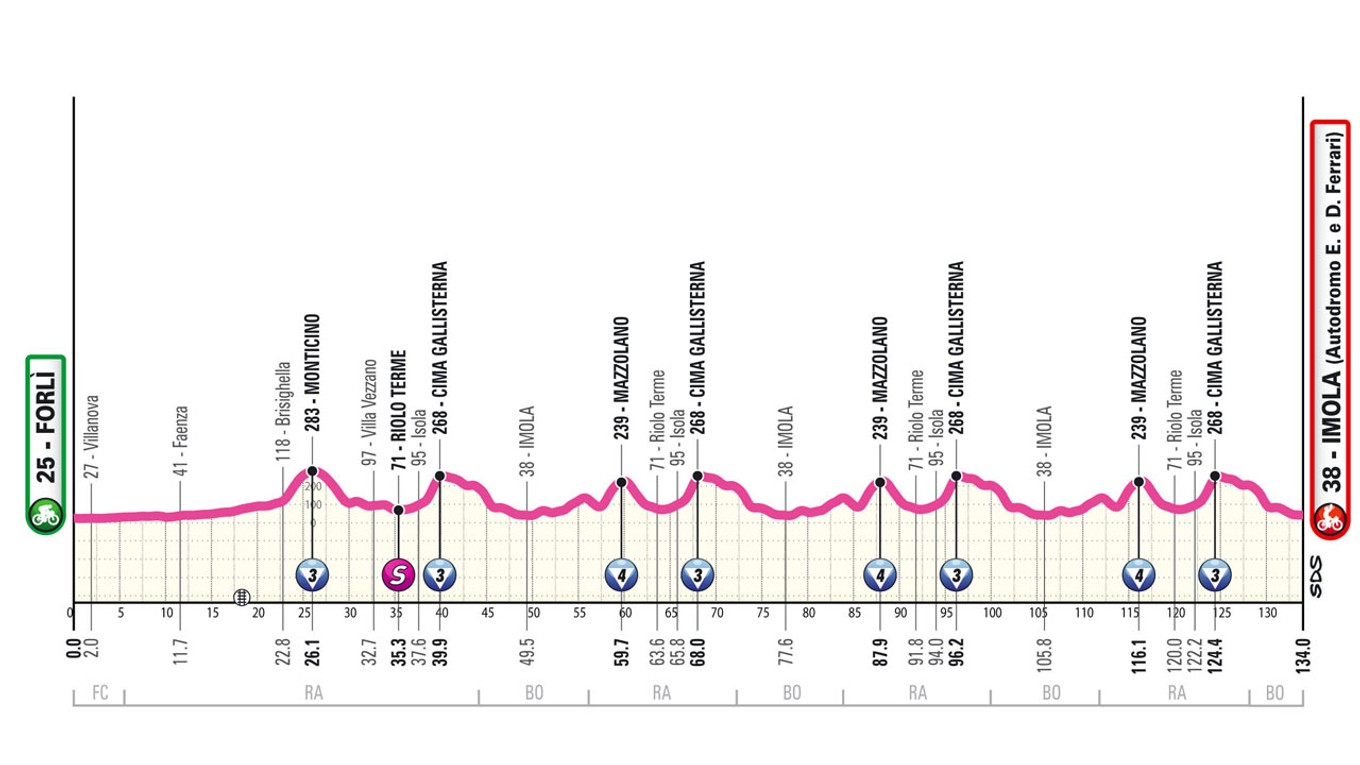 Giro d'Italia Women 2025 - 8. etapa: profil, trasa, mapa.
