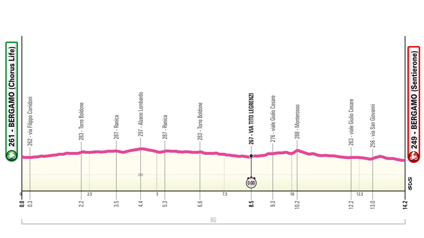 Giro d'Italia Women 2025 - 1. etapa: profil, trasa, mapa.