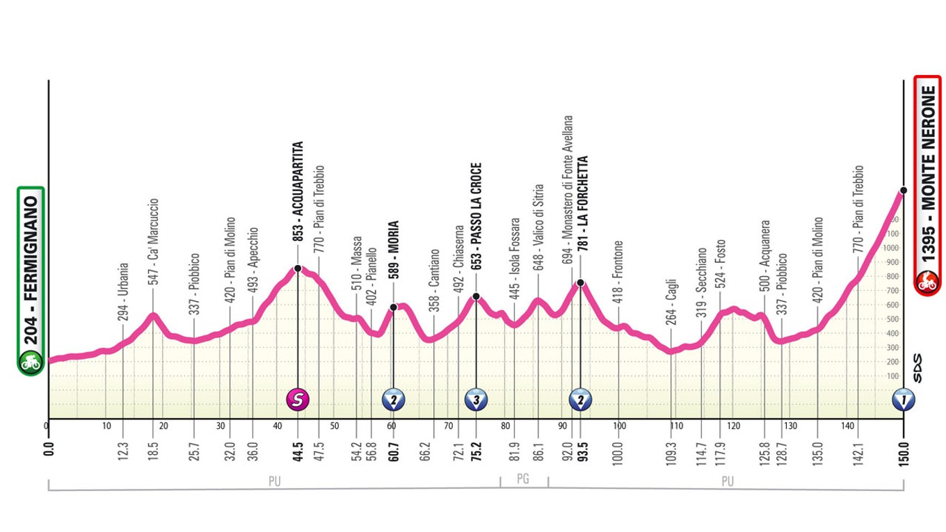 Giro d'Italia Women 2025 - 7. etapa: profil, trasa, mapa.
