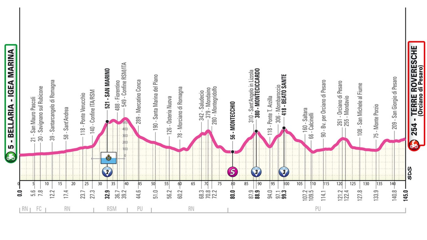 Giro d'Italia Women 2025 - 6. etapa: profil, trasa, mapa.