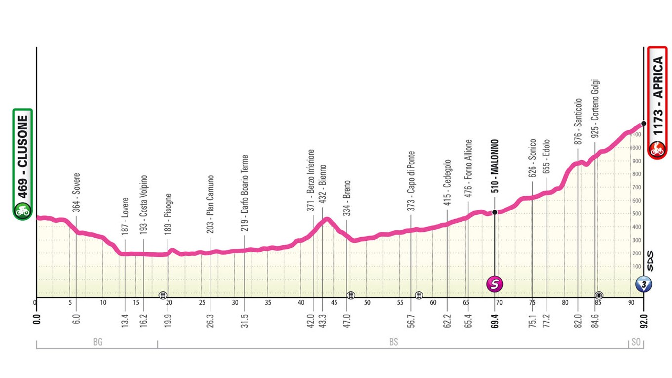 Giro d'Italia Women 2025 - 2. etapa: profil, trasa, mapa.
