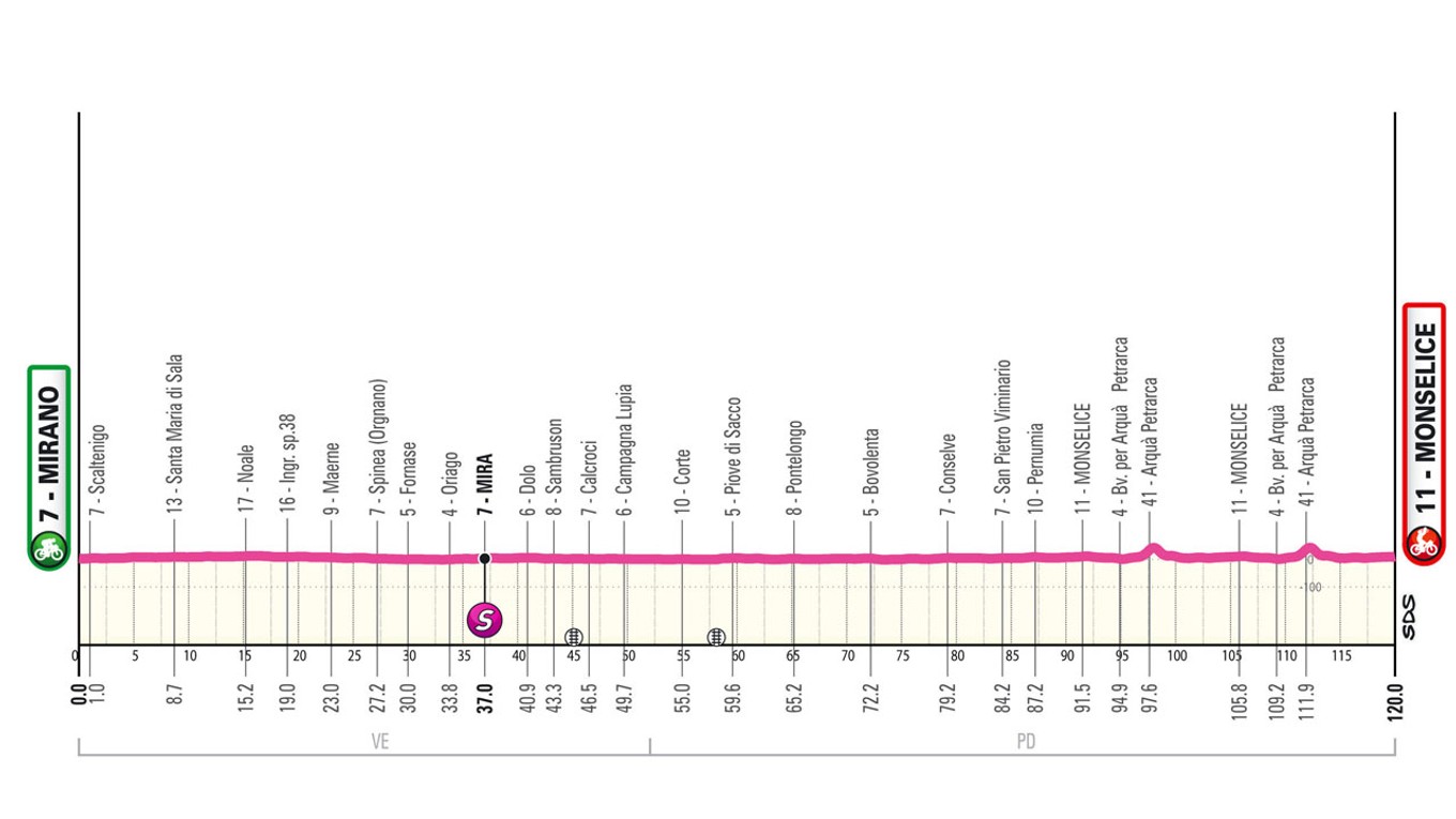 Giro d'Italia Women 2025 - 5. etapa: profil, trasa, mapa.