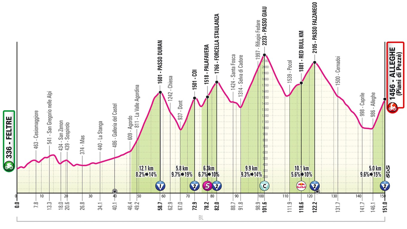 Giro d'Italia 2026 - 19. etapa: profil, trasa, mapa.