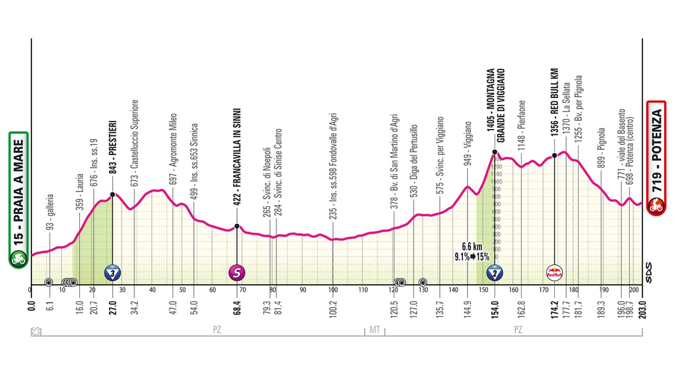 Giro d'Italia 2026 - 5. etapa: profil, trasa, mapa.