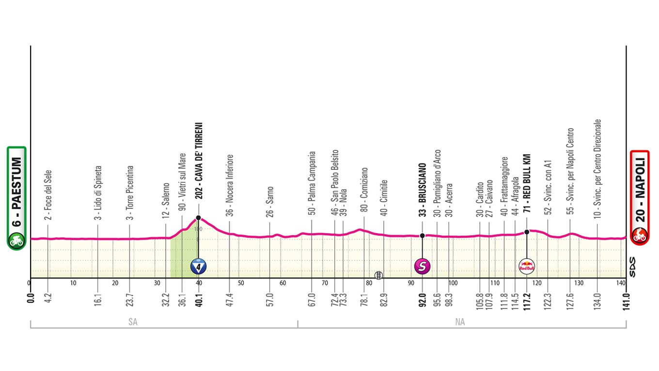 Giro d'Italia 2026 - 6. etapa: profil, trasa, mapa.