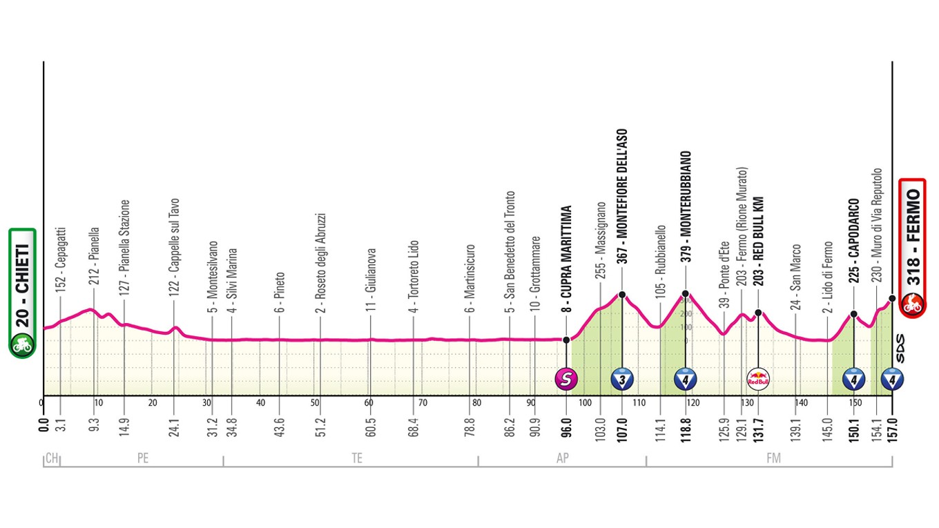 Giro d'Italia 2026 - 8. etapa: profil, trasa, mapa.