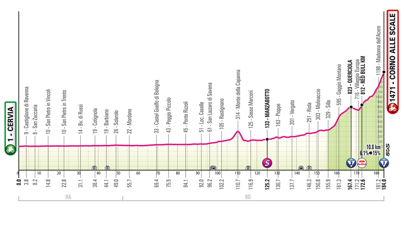 Giro d'Italia 2026 - 9. etapa: profil, trasa, mapa.