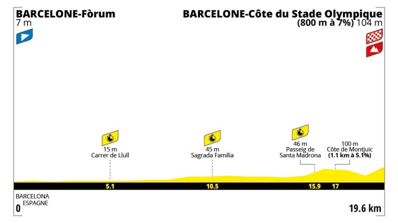 Tour de France 2026 - 1. etapa: profil, trasa, mapa.