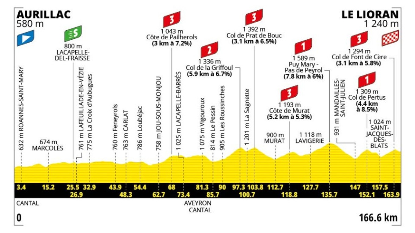 Tour de France 2026 - 10. etapa: profil, trasa, mapa.