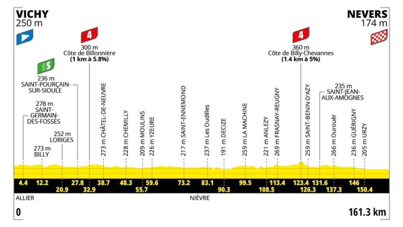 Tour de France 2026 - 11. etapa: profil, trasa, mapa.