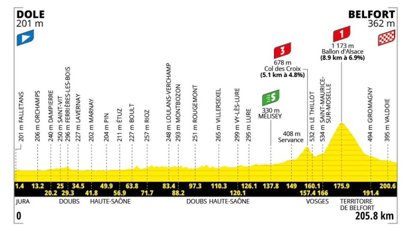 Tour de France 2026 - 13. etapa: profil, trasa, mapa.