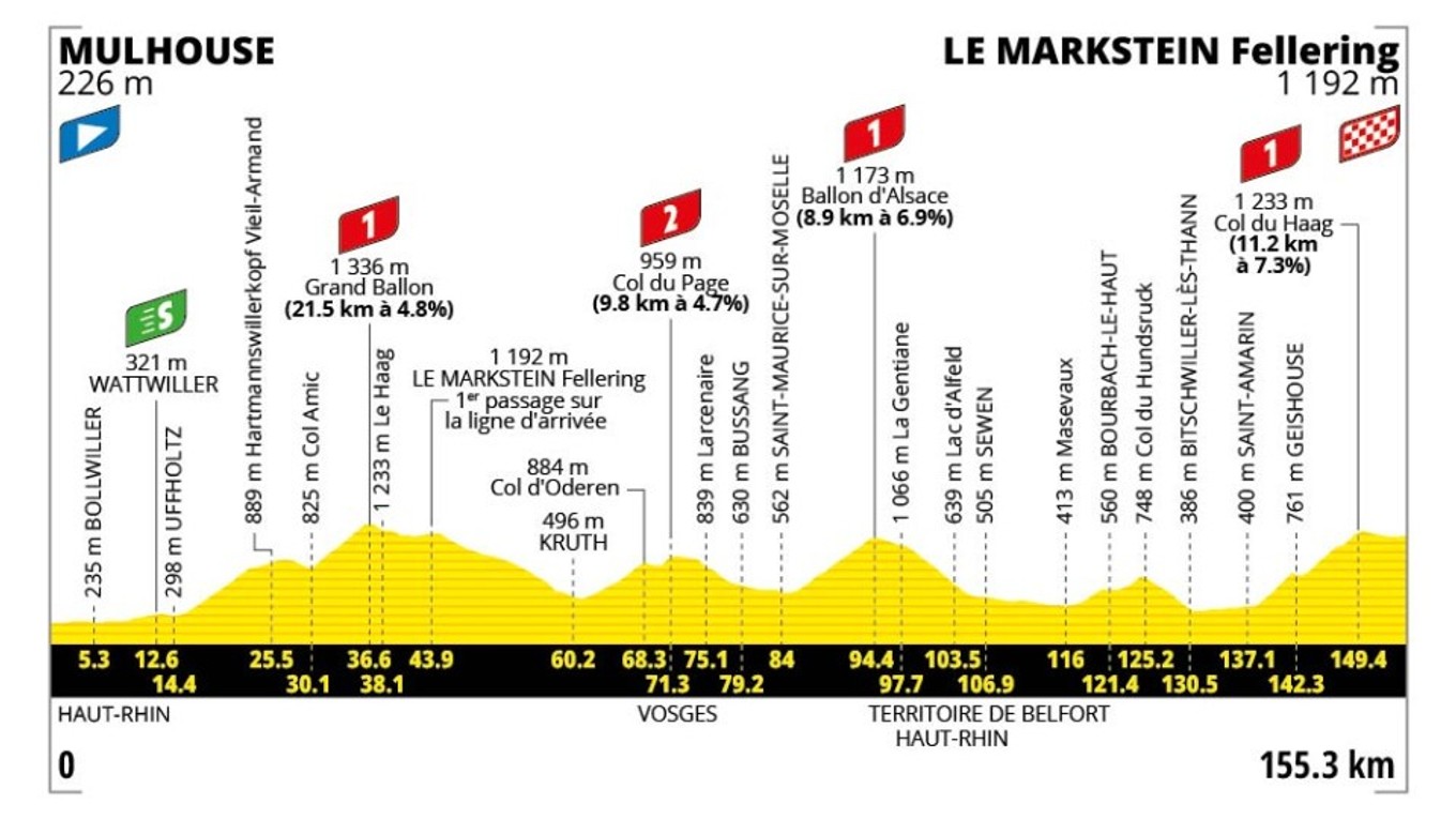 Tour de France 2026 - 14. etapa: profil, trasa, mapa.