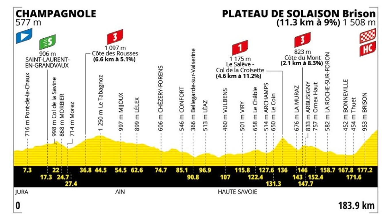 Tour de France 2026 - 15. etapa: profil, trasa, mapa.