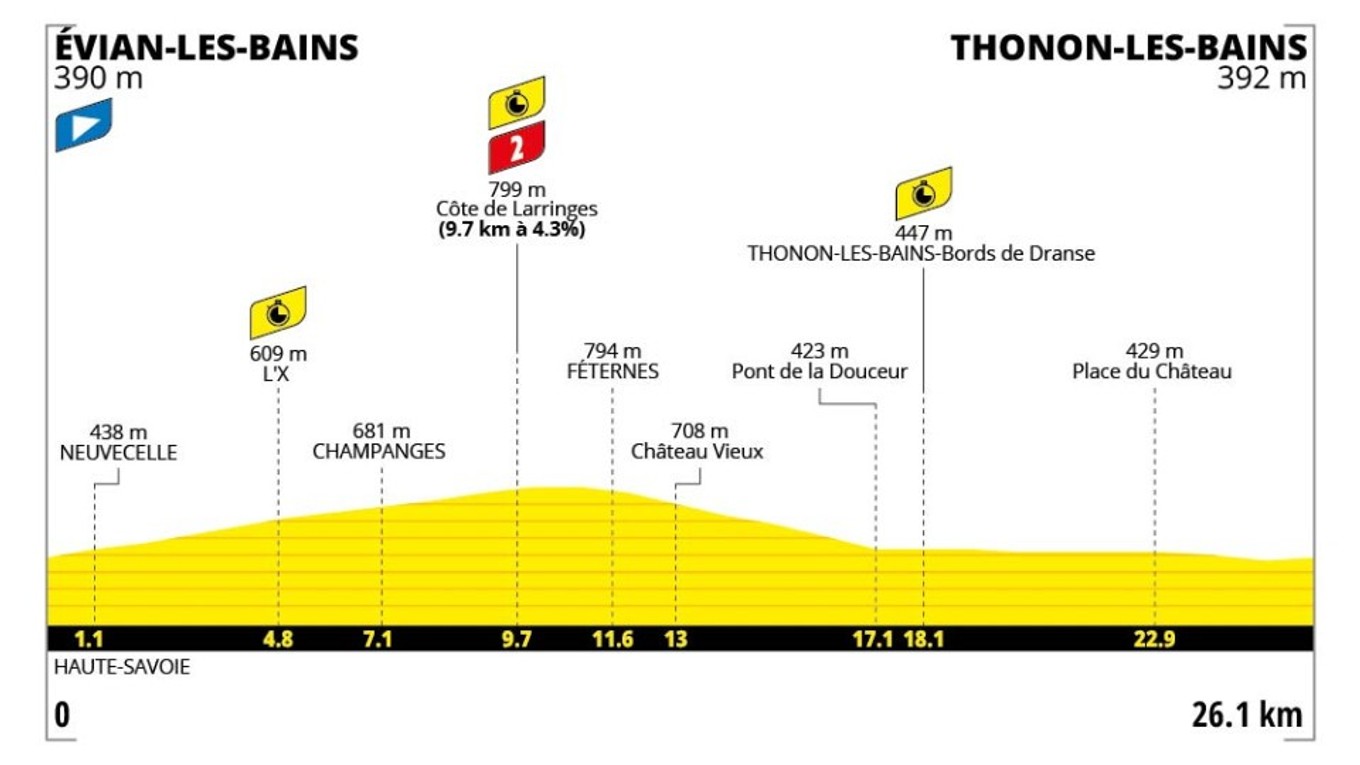 Tour de France 2026 - 16. etapa: profil, trasa, mapa.