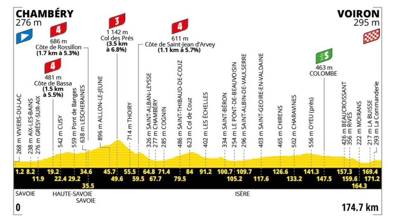 Tour de France 2026 - 17. etapa: profil, trasa, mapa.