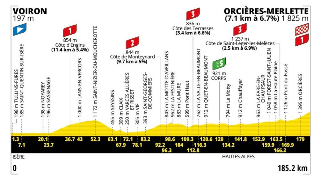 Tour de France 2026 - 18. etapa: profil, trasa, mapa.
