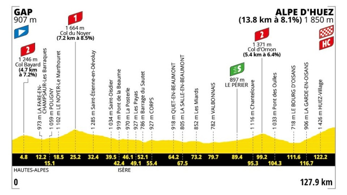 Tour de France 2026 - 19. etapa: profil, trasa, mapa.