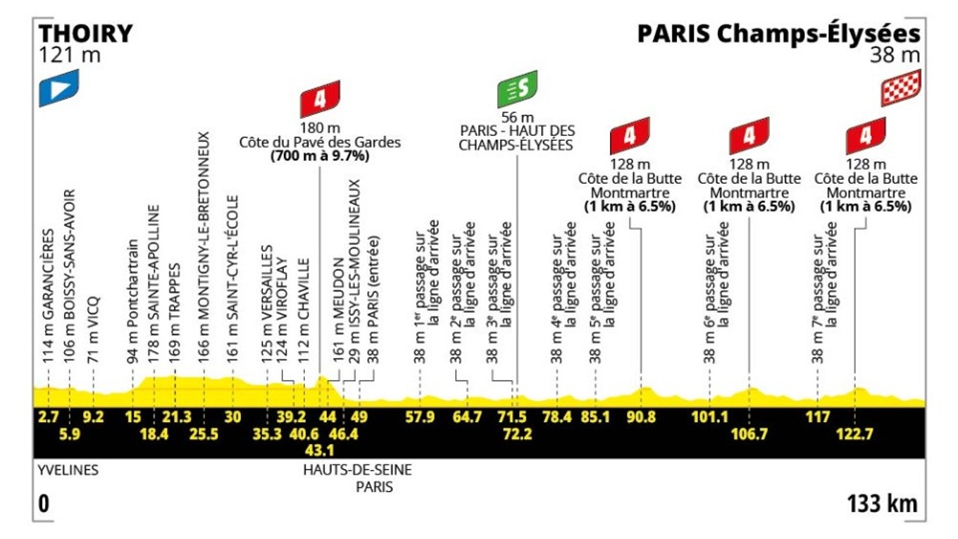Tour de France 2026 - 21. etapa: profil, trasa, mapa.