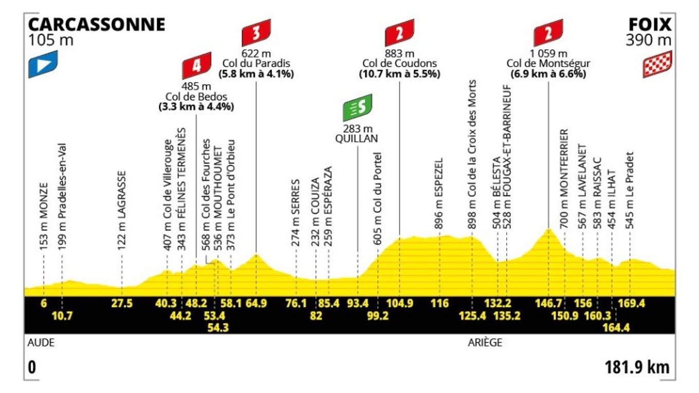 Tour de France 2026 - 4. etapa: profil, trasa, mapa.