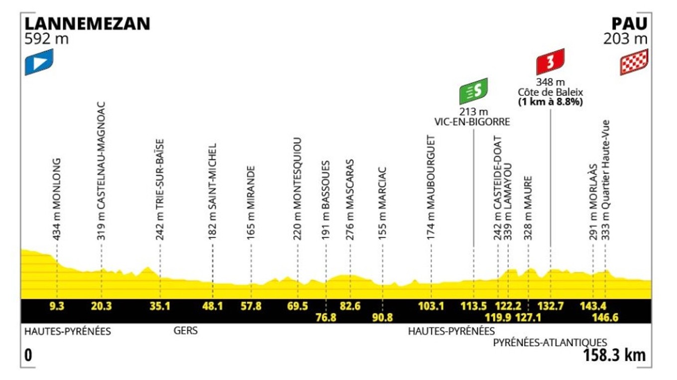 Tour de France 2026 - 5. etapa: profil, trasa, mapa.