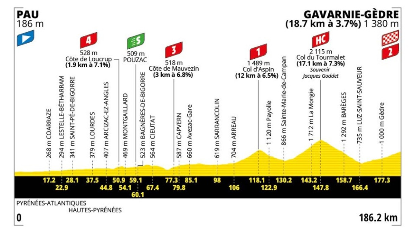 Tour de France 2026 - 6. etapa: profil, trasa, mapa.