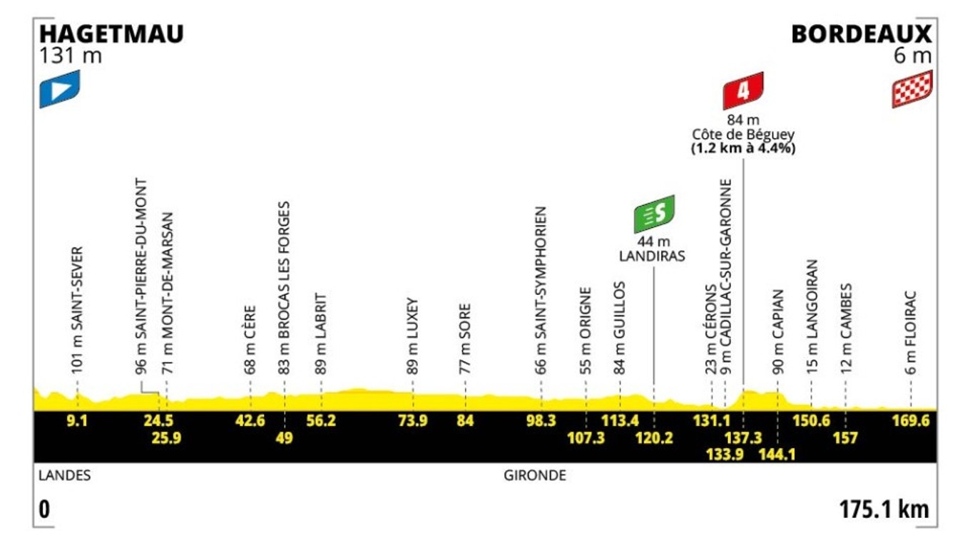 Tour de France 2026 - 7. etapa: profil, trasa, mapa.