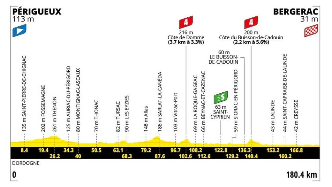 Tour de France 2026 - 8. etapa: profil, trasa, mapa.