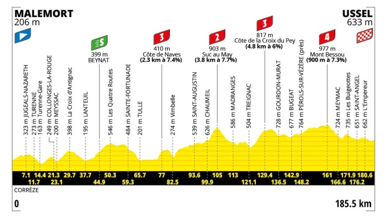 Tour de France 2026 - 9. etapa: profil, trasa, mapa.