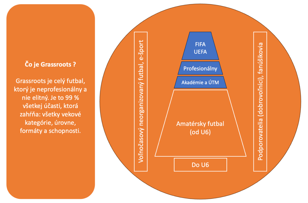 Čo je grassroots futbal, amatérsky šport