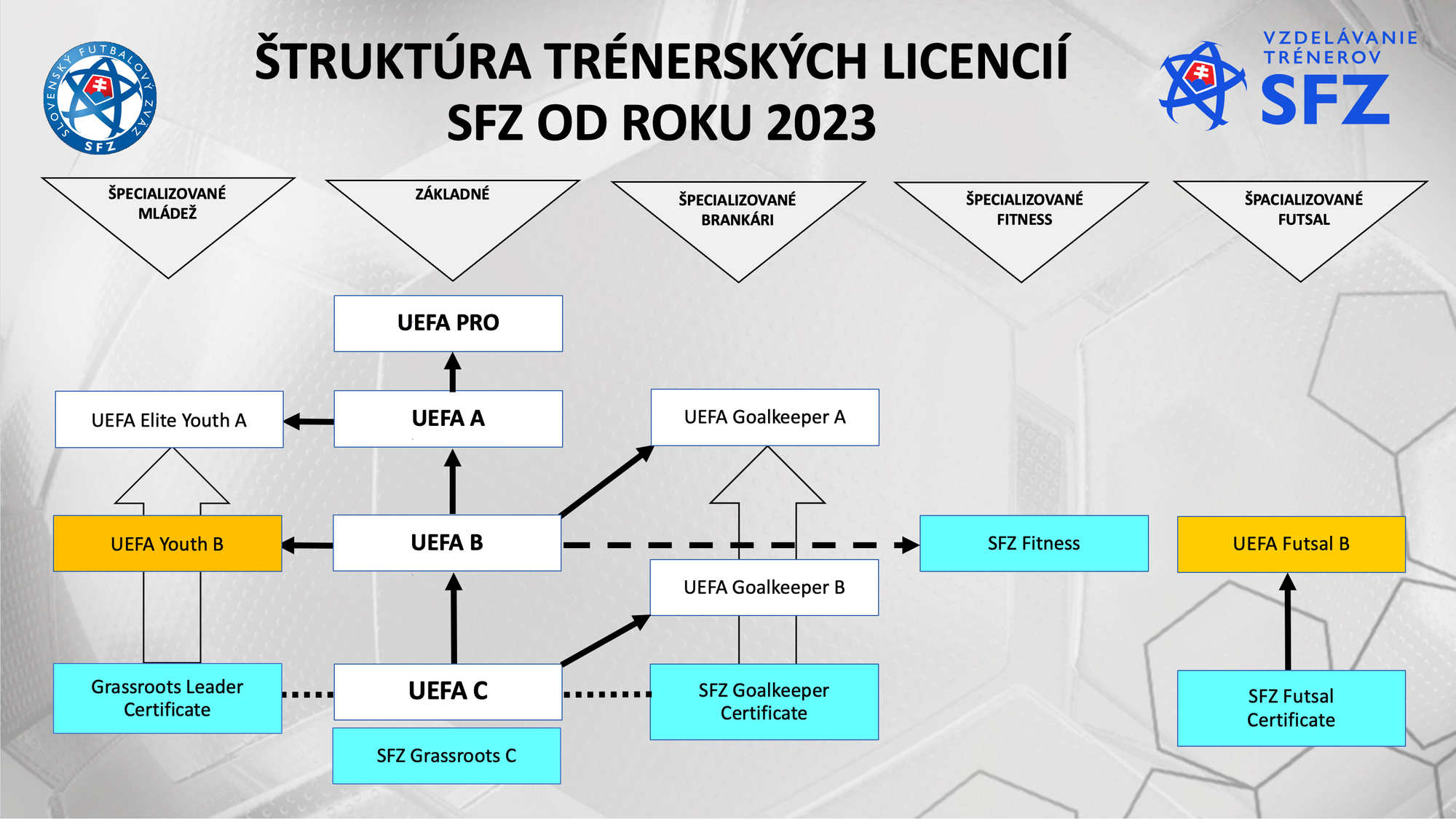 Štruktúra trénerkých licencií SFZ od roku 2023.png
