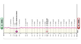 Giro d'Italia 2026 - 21. etapa: profil, trasa, mapa.