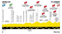 Tour de France 2026 - 10. etapa: profil, trasa, mapa.