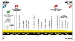 Tour de France 2026 - 11. etapa: profil, trasa, mapa.