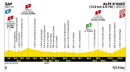 Tour de France 2026 - 19. etapa: profil, trasa, mapa.
