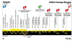 Tour de France 2026 - 21. etapa: profil, trasa, mapa.
