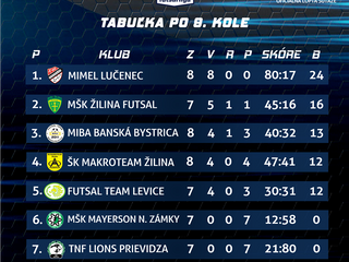 9. kolo Varta Futsal ligy: Hitparáda vlastných gólov a výhry domácich tímov