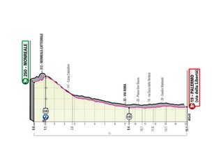 1. etapa na Giro d'Italia 2020 - profil, trasa, mapa, prémie.