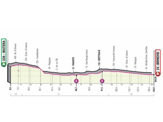 7. etapa na Giro d'Italia 2020 - profil, trasa, mapa, prémie (pre zväčšenie kliknite na obrázok).