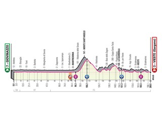 8. etapa na Giro d'Italia 2020 - profil, trasa, mapa, prémie (pre zväčšenie kliknite na obrázok).