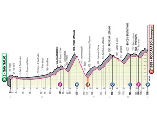 9. etapa na Giro d'Italia 2020 - profil, trasa, mapa, prémie (pre zväčšenie kliknite na obrázok).